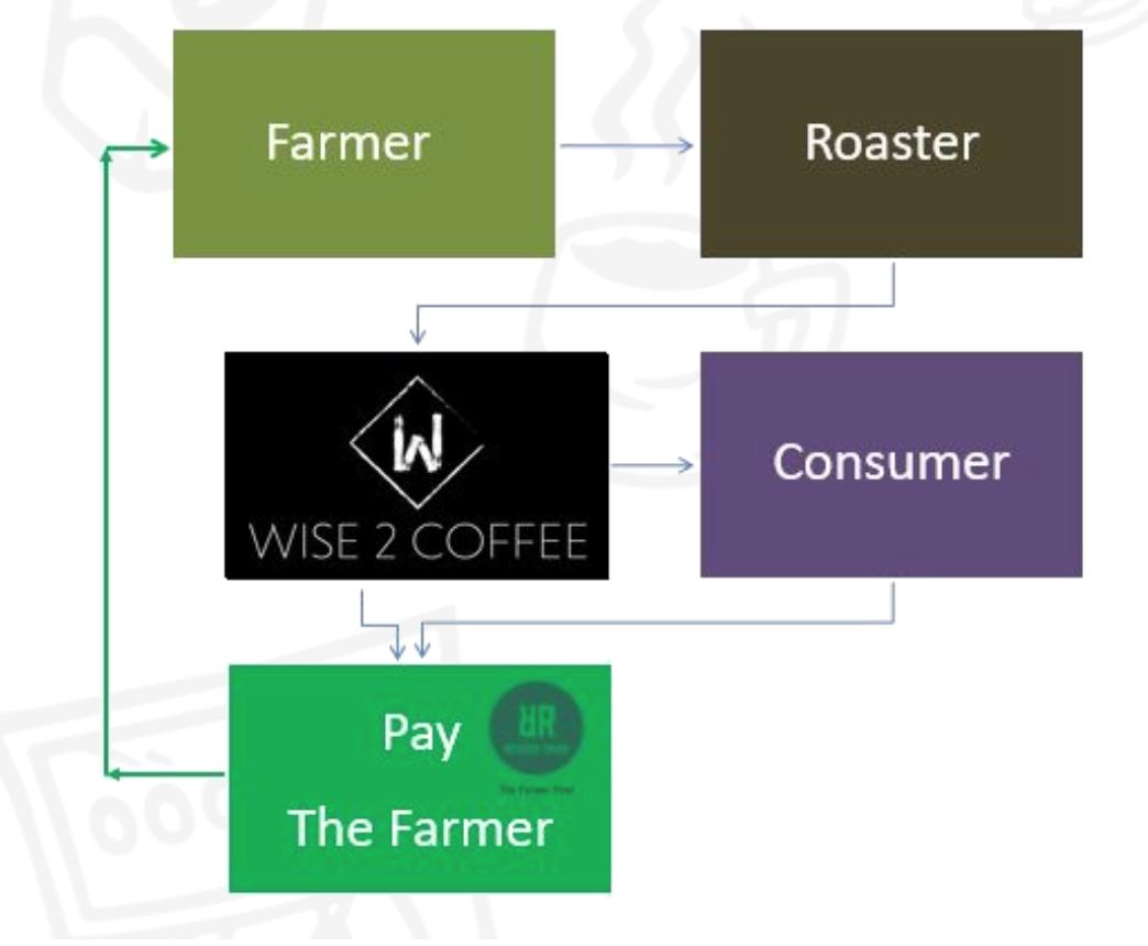 Wise 2 Coffee Supply Diagram