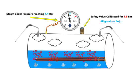 Diagram showing steam pressure on a working espresso machine within the limits of 1.4 bar.