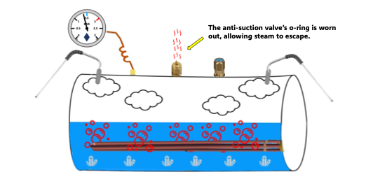 A diagram of the espresso machine not holding pressure because the worn-out anti-suction valve is malfunctioning.