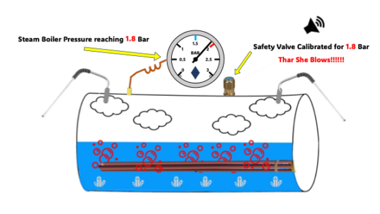 Diagram showing steam pressure on an espresso machine above the limit of 1.4 bar, reaching 1.8 bar, and thus about to release steam pressure.